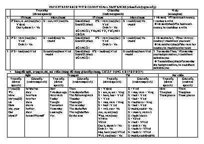 Bài tập về Câu điều kiện gián tiếp (Reported speech with conditional sentences)